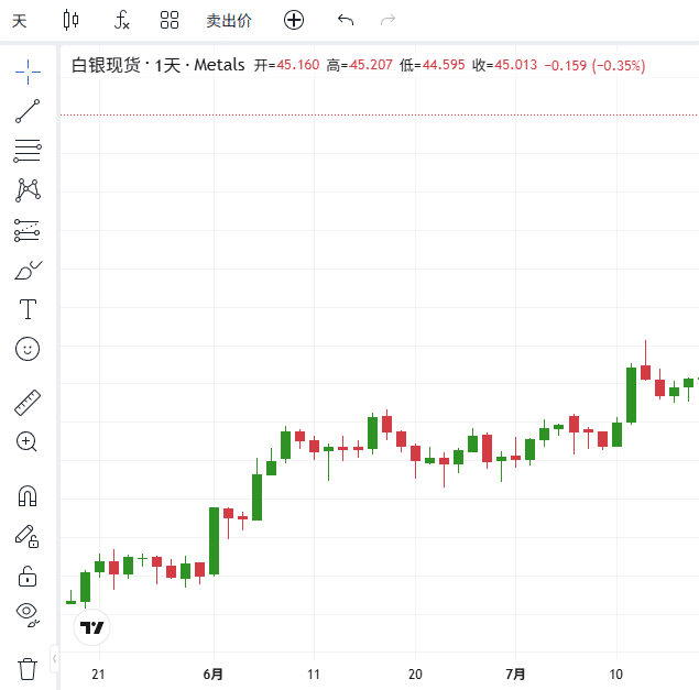 ThinkTrader chart window displaying the candlestick chart of XAGUSD (Silver).
