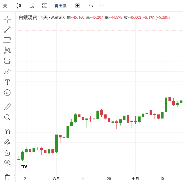 ThinkTrader chart window displaying the candlestick chart of XAGUSD (Silver).