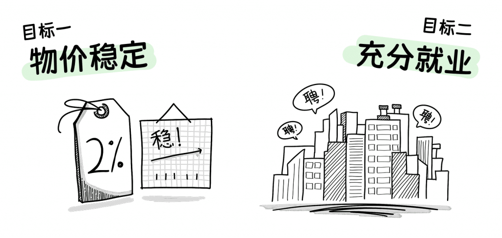 Illustration of the Federal Reserve’s dual mandate, highlighting its 2% inflation target for price stability and its goal of full employment.
