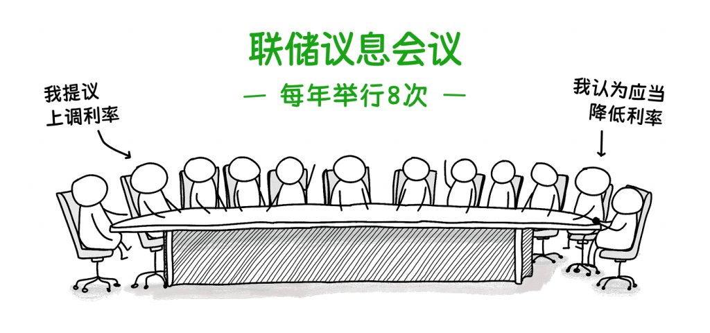 Illustration of FOMC meetings, indicating 8 meetings are held each year.