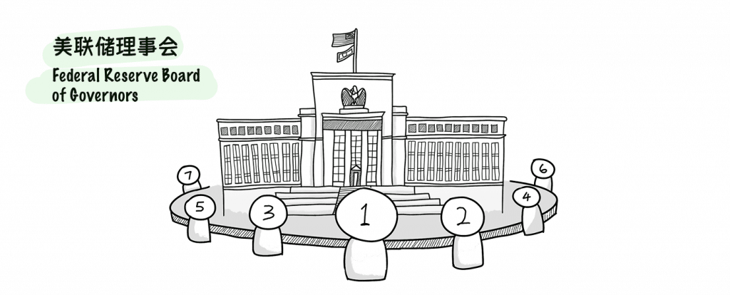 Graphic representation of the Federal Reserve Board, indicating its 7 members.