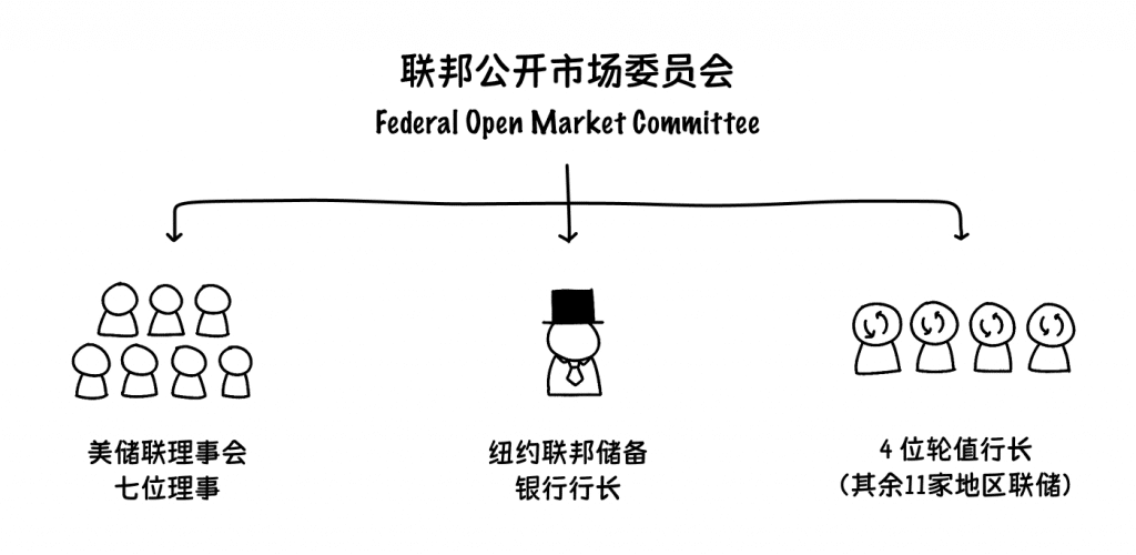 Illustration of FOMC member composition, showing 12 members: 7 Governors of the Federal Reserve Board and 5 presidents of the regional Federal Reserve Banks.