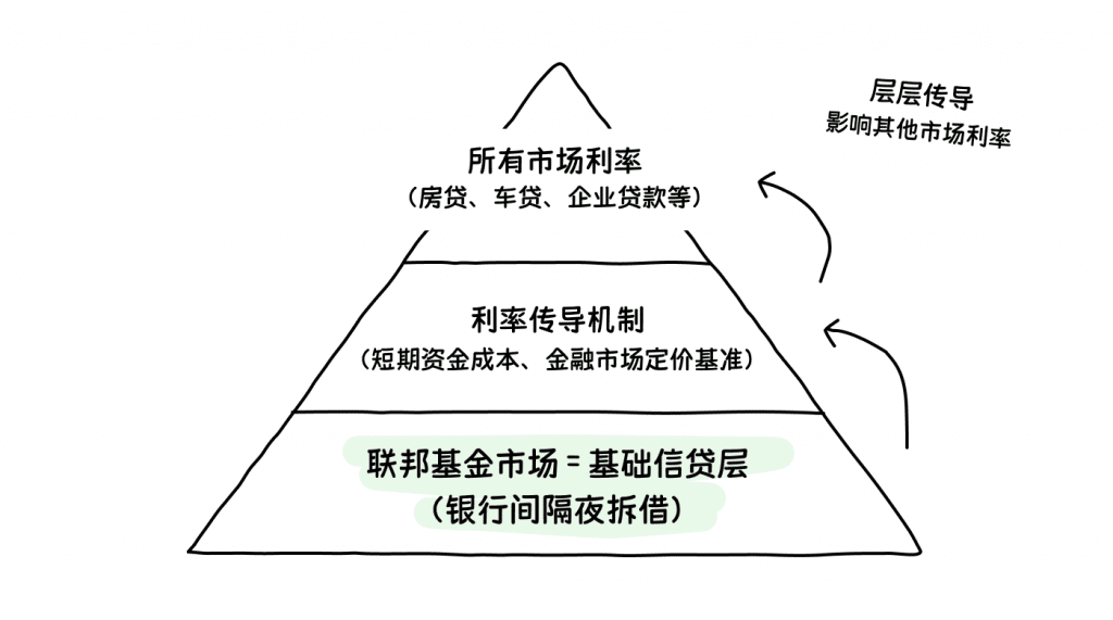Illustration of how the Federal Funds Rate works, showing how it passes through and influences other market interest rates.