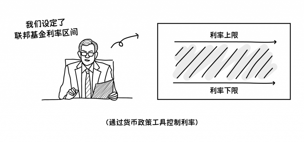 Illustration explaining how the Federal Reserve sets the federal funds rate target.
