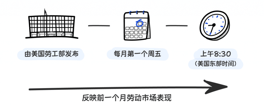 Illustration explaining the Non-Farm Payrolls (NFP) report, highlighting its definition, the issuing authority, and the scheduled release time.