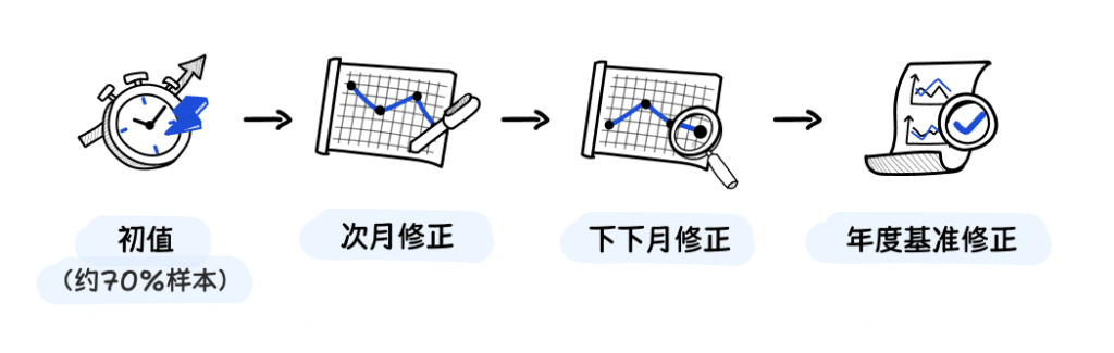 Illustration showing the NFP revision process, highlighting that each Non-Farm Payrolls report undergoes two subsequent revisions, along with an additional annual benchmark revision each year for greater data accuracy.