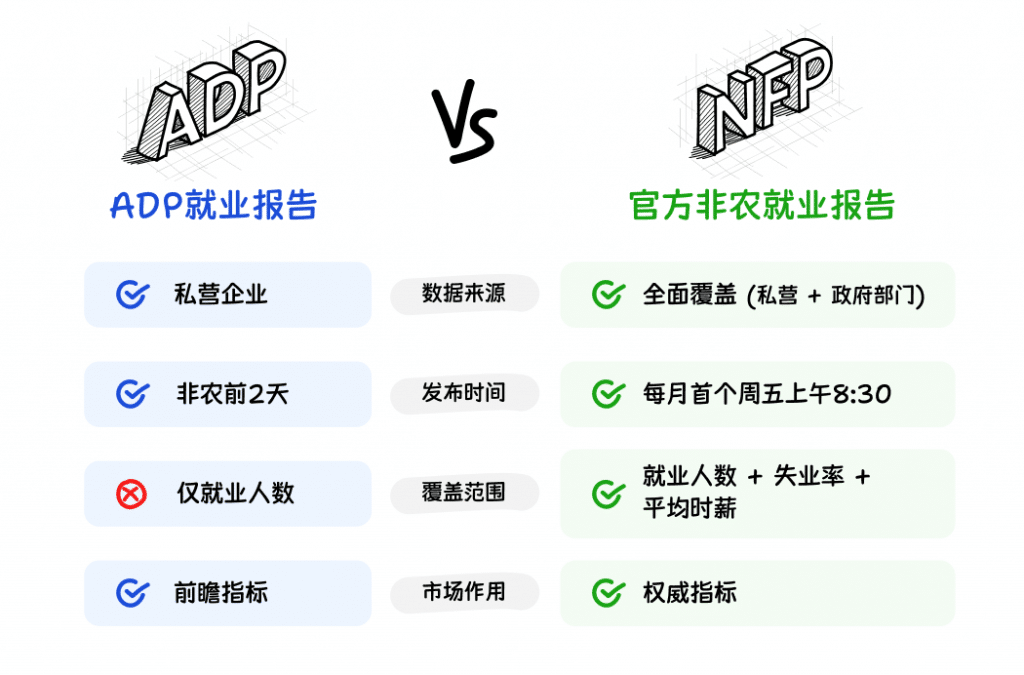 Illustration comparing the ADP Employment Report and the Non-Farm Payrolls (NFP) report, highlighting their differences in data sources, release timing, coverage scope, and overall market importance.
