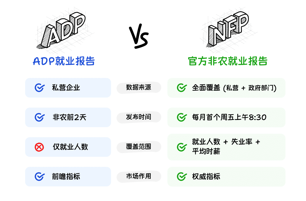 ADP Employment Report vs Nonfarm Payrolls NFP comparison