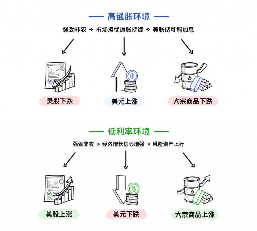 Illustration comparing the market impact of NFP reports on stocks, the U.S. dollar, and commodities under two different conditions - high inflation and low interest rate environments - highlighting how market reactions vary across asset classes.