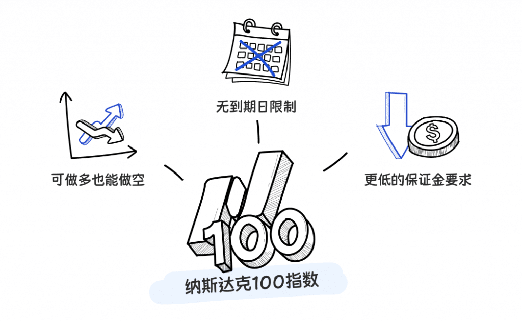 Diagram showing NAS100 (Nasdaq 100 Index) CFD trading benefits - lower margin, unrestricted short-selling, and no expiry date.