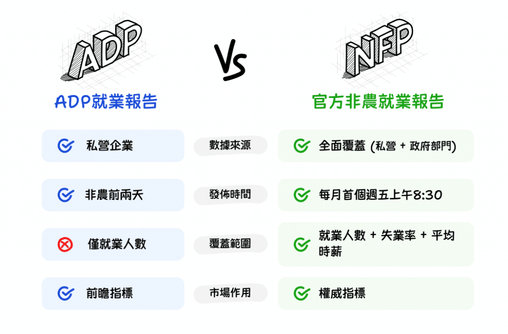 Illustration comparing the ADP Employment Report and the Non-Farm Payrolls (NFP) report, highlighting their differences in data sources, release timing, coverage scope, and overall market importance.