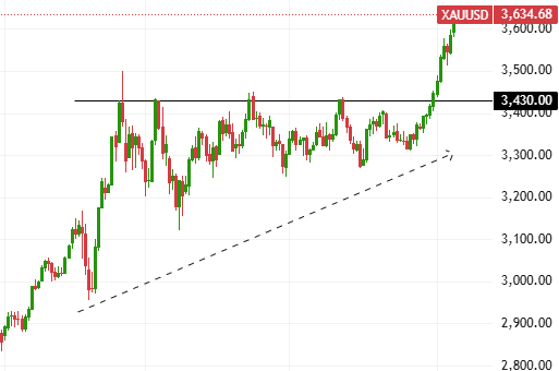 Gold daily chart in 2025 showing an ascending triangle pattern.