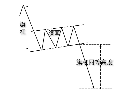 Illustration of a bearish flag pattern, showing the flagpole, the upward-sloping rebound flag area, and the downside breakout target level.