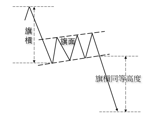 Illustration of a bearish flag pattern, showing the flagpole, the upward-sloping rebound flag area, and the downside breakout target level.