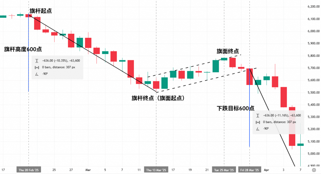 S&P 500 daily chart from 2025 illustrating a bearish flag pattern, with annotations highlighting the steep downward flagpole, the upward-sloping flag consolidation area, and the projected downside breakout target.