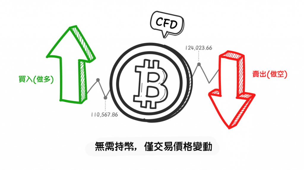 Illustration explaining Bitcoin CFD trading. The image shows a Bitcoin symbol in the center with a price chart behind it. A green upward arrow labeled “Buy (Long)” and a red downward arrow labeled “Sell (Short)” indicate that traders can profit from both rising and falling prices. A speech bubble marked “CFD” emphasizes that it’s a contract for difference, and the caption below reads: “No need to own coins, only trade price movements.”