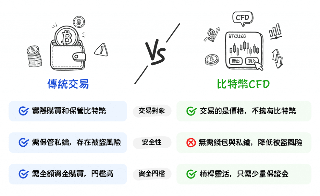 Comparison chart illustrating the differences between traditional cryptocurrency trading and Bitcoin CFD trading. On the left, “Traditional Trading” shows characteristics such as: buying and storing real Bitcoin, the need to safeguard private keys (with theft risk), and requiring full capital to purchase - creating a high entry barrier. On the right, “Bitcoin CFD” highlights: trading Bitcoin price movements without owning coins, no wallet or private key needed (lower theft risk), and flexible leverage with only a small margin required. The image uses icons of Bitcoin wallets and trading screens to visually contrast both approaches.