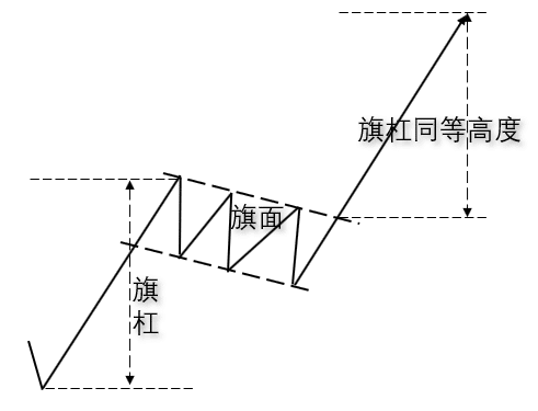 Illustration of a bullish flag pattern, showing the flagpole, the retracement flag area, and the breakout target level.