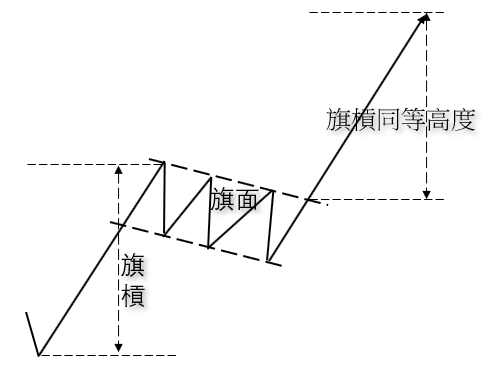 Illustration of a bullish flag pattern, showing the flagpole, the retracement flag area, and the breakout target level.