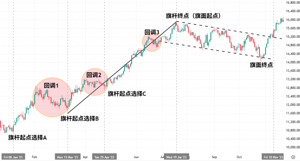 Nasdaq-100 daily chart in 2023, showing a bullish flag pattern with annotations explaining different options for selecting the start point of the flagpole.