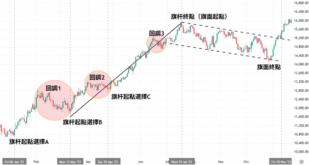 Nasdaq-100 daily chart in 2023, showing a bullish flag pattern with annotations explaining different options for selecting the start point of the flagpole.