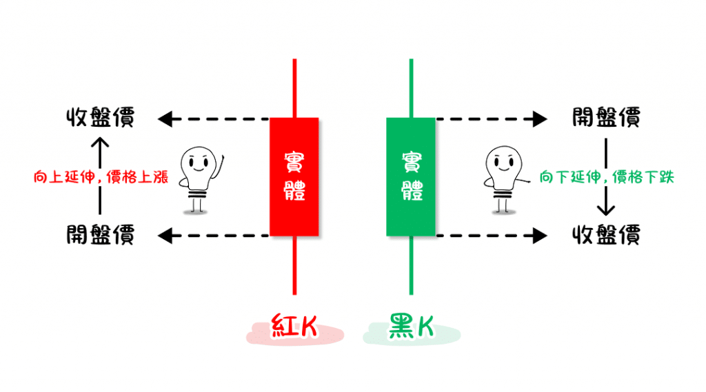 An illustrative image showing the difference in open and close price positions between bullish and bearish candlesticks.