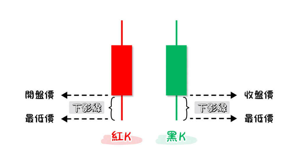 An illustrative image showing the lower wick on both bullish and bearish candlesticks, with explanations of its meaning.