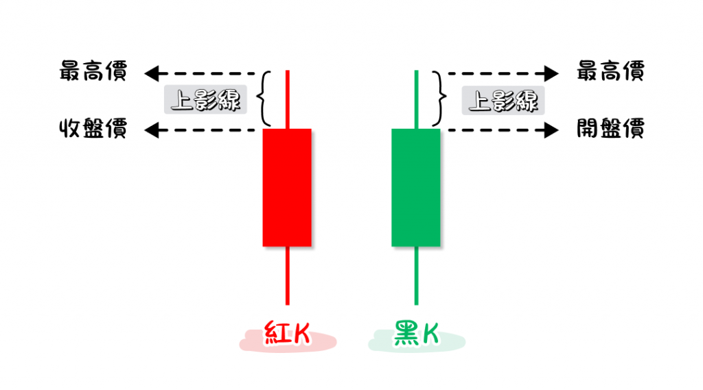 An illustrative image showing the upper wick on both bullish and bearish candlesticks, with explanations of its meaning.