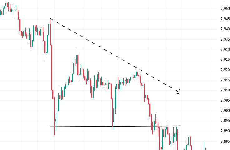 Descending triangle pattern on gold 30-minute chart, February 25 - 27, 2025.
