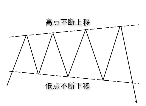 Illustration showing an expanding triangle pattern, where highs rise progressively while lows move lower.