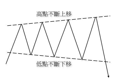 Illustration showing an expanding triangle pattern, where highs rise progressively while lows move lower.