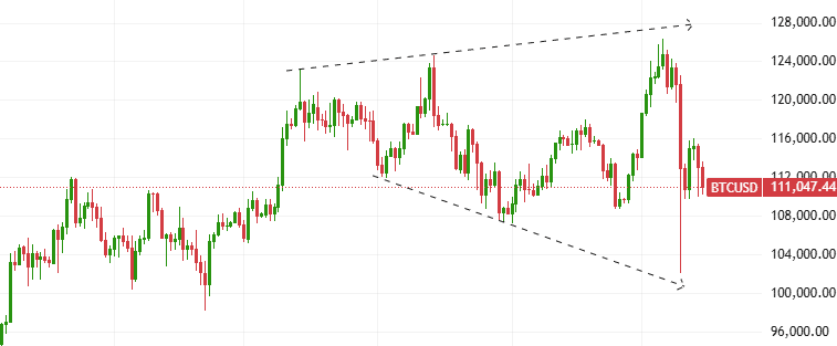 Expanding triangle pattern on Bitcoin daily chart in 2025.