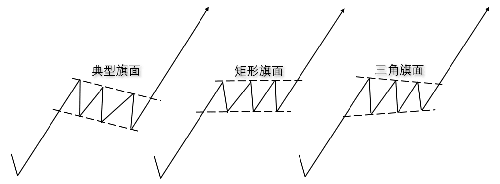 Illustration comparing three types of flag consolidations within flag patterns: a classic sloping flag, a horizontal rectangular flag, and a converging triangular flag variation.