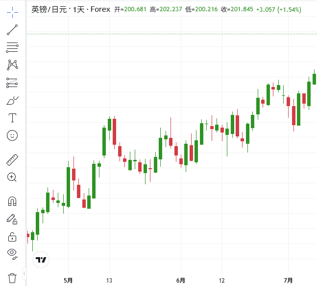ThinkTrader chart window displaying the candlestick chart of GBP/JPY (British Pound vs Japanese Yen).