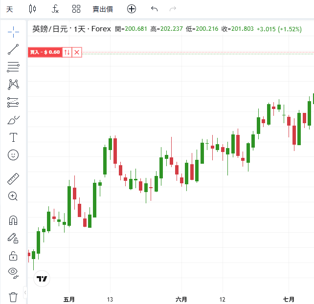 ThinkTrader chart window displaying the candlestick chart of GBP/JPY (British Pound vs Japanese Yen).