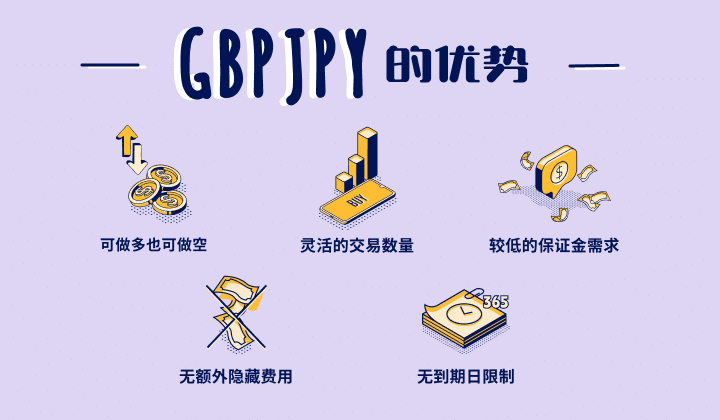 Illustration showing the advantages of trading GBP/JPY (British Pound vs Japanese Yen) CFD.