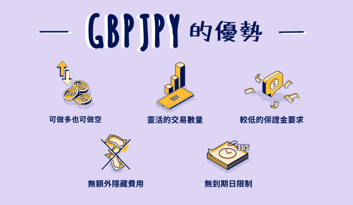 Illustration showing the advantages of trading GBP/JPY (British Pound vs Japanese Yen) CFD.