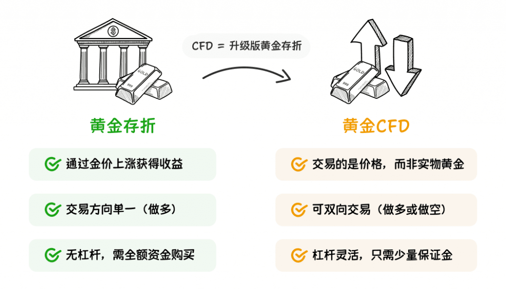 Illustration comparing paper gold trading and gold CFD trading, highlighting the differences in ownership, leverage, and trading flexibility.