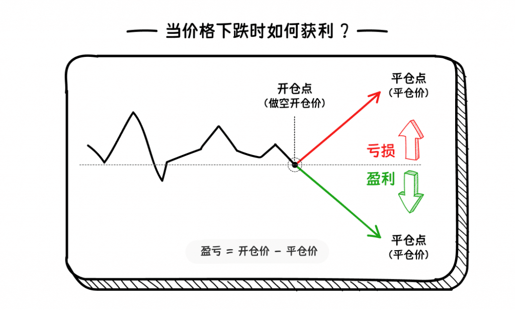 Illustration explaining how to make a profit by short-selling gold CFD in a falling gold market.