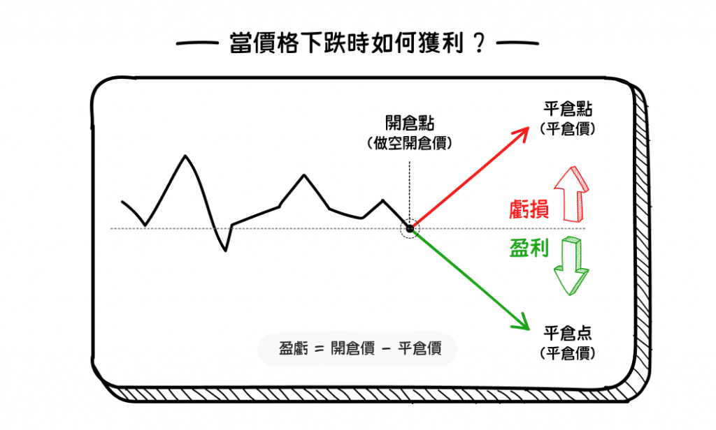 Illustration explaining how to make a profit by short-selling gold CFD in a falling gold market.