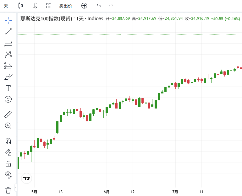 ThinkTrader chart window displaying the candlestick chart of NAS100 (Nasdaq 100 Index).