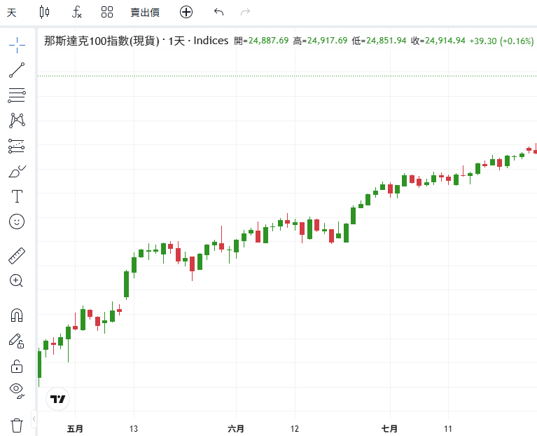 ThinkTrader chart window displaying the candlestick chart of NAS100 (Nasdaq 100 Index).