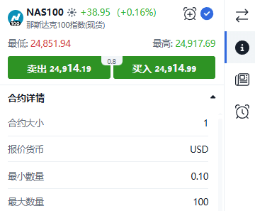 ThinkTrader NAS100 (Nasdaq 100 Index) trading window displaying real-time price quotes and bid-ask spread.