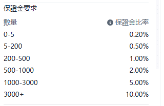 Screenshot of the NAS100 (Nasdaq 100 Index) contract details on the ThinkTrader platform, showing information such as margin requirements.