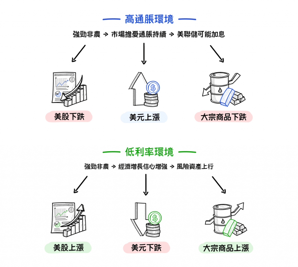 Illustration comparing the market impact of NFP reports on stocks, the U.S. dollar, and commodities under two different conditions - high inflation and low interest rate environments - highlighting how market reactions vary across asset classes.