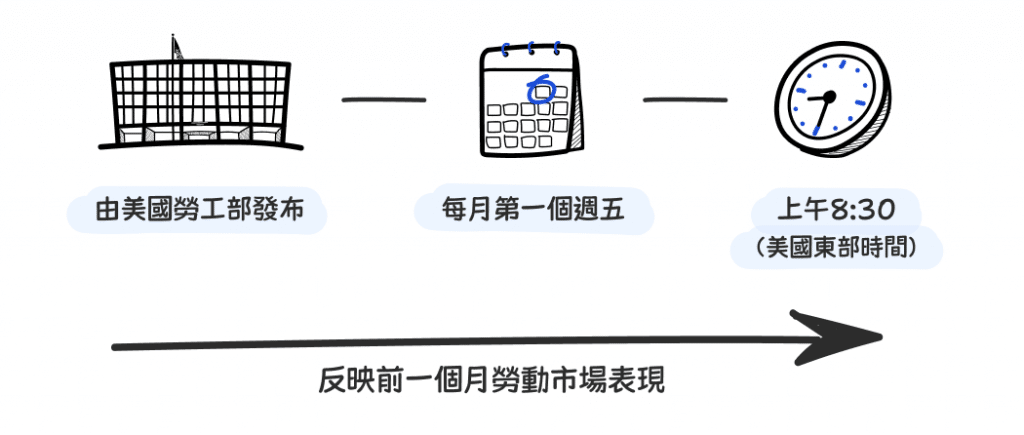 Illustration explaining the Non-Farm Payrolls (NFP) report, highlighting its definition, the issuing authority, and the scheduled release time.