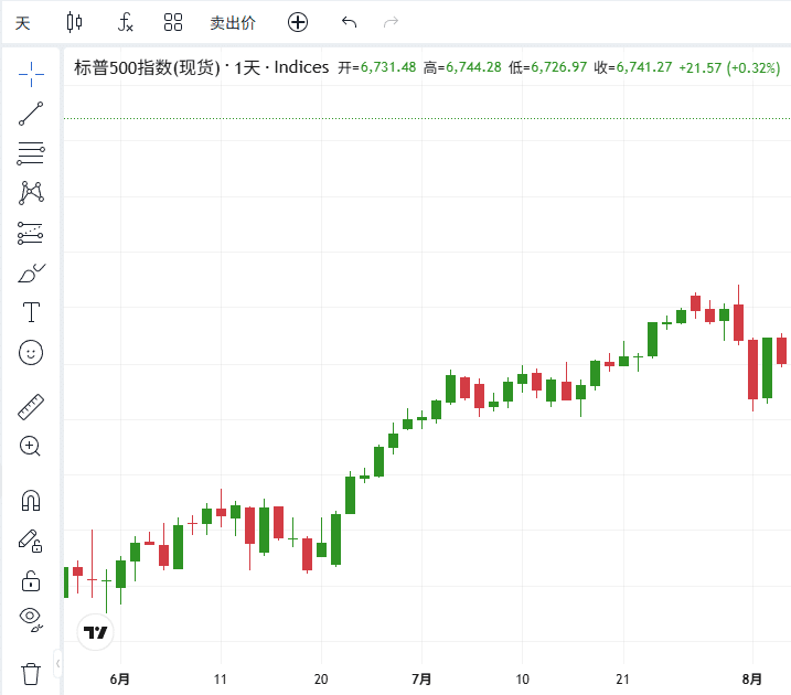 ThinkTrader chart window displaying the candlestick chart of SPX500 (S&P 500 Index).