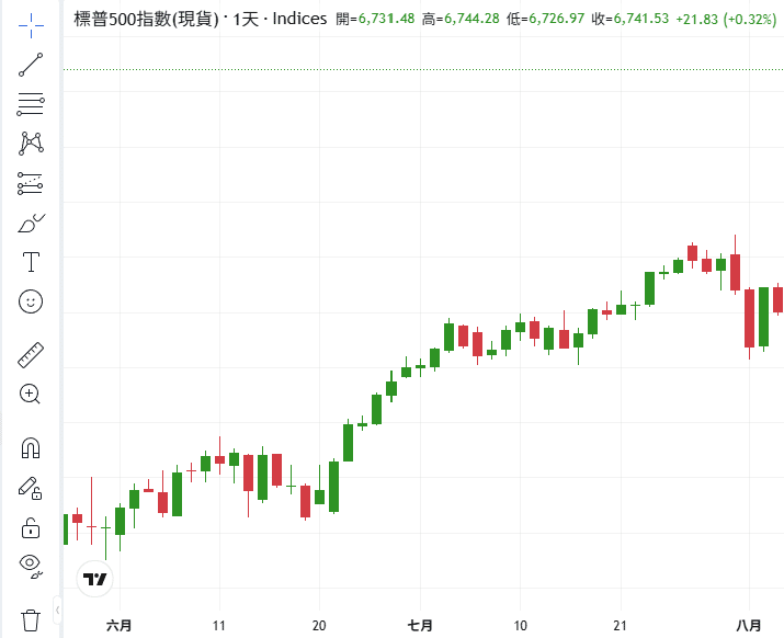 ThinkTrader chart window displaying the candlestick chart of SPX500 (S&P 500 Index).