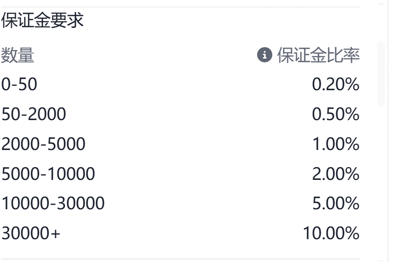 Screenshot of the SPX500 (S&P 500 Index) contract details on the ThinkTrader platform, showing information such as margin requirements.