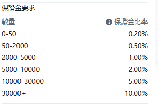 Screenshot of the SPX500 (S&P 500 Index) contract details on the ThinkTrader platform, showing information such as margin requirements.